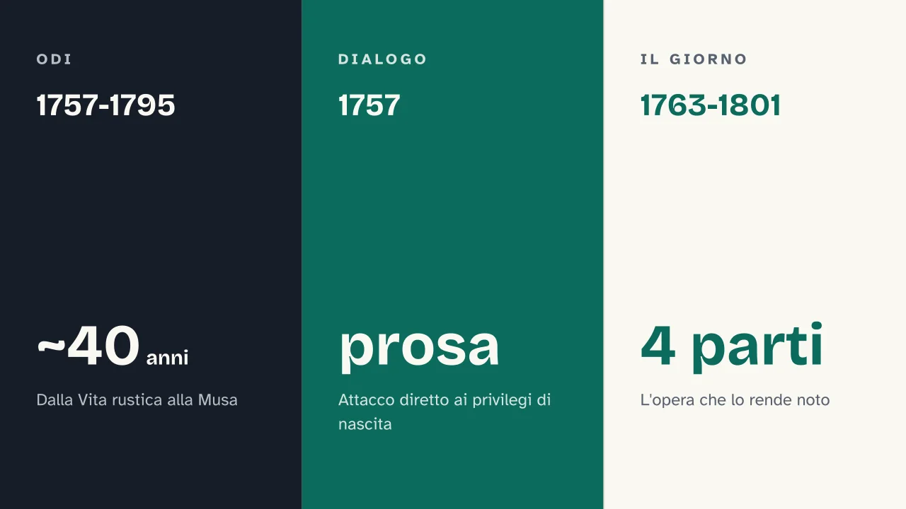 Slide 10 della presentazione su Giuseppe Parini: 1757-1795 · 1757 · 1763-1801