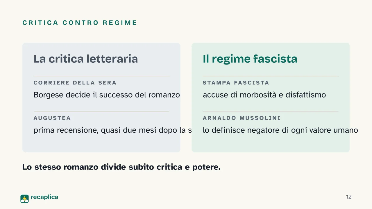 Slide 12 della presentazione su Gli Indifferenti di Alberto Moravia: Critica contro regime