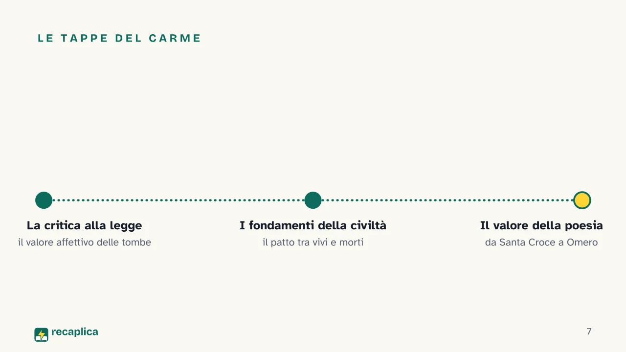 Slide 7 della presentazione su I Sepolcri di Ugo Foscolo: Le tappe del carme