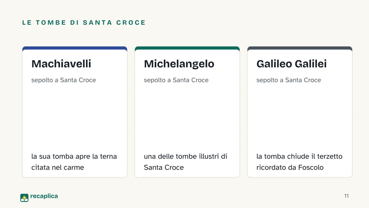 Slide 11 della presentazione su I Sepolcri di Ugo Foscolo: Le tombe di Santa Croce: Machiavelli, Michelangelo, Galileo Galilei