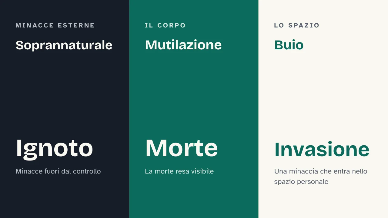 Slide 8 della presentazione su Idee per una storia horror: Soprannaturale · Mutilazione · Buio
