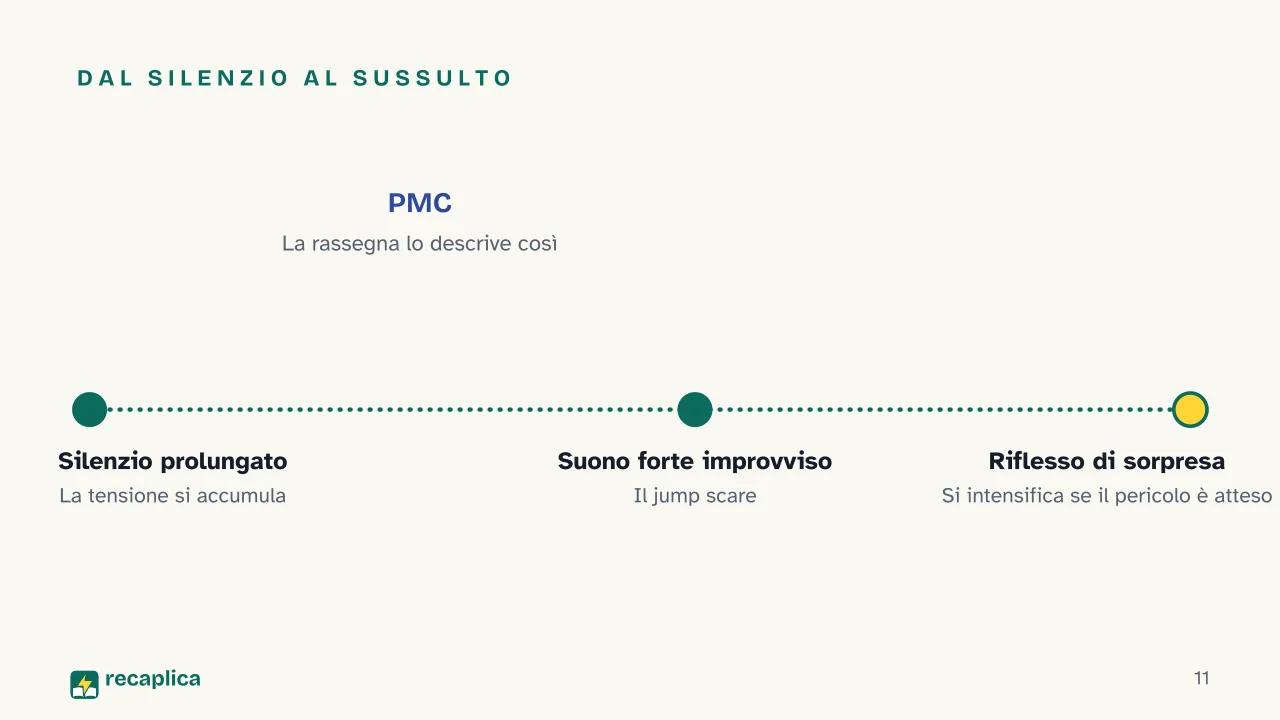 Slide 11 della presentazione su Idee per una storia horror: Dal silenzio al sussulto