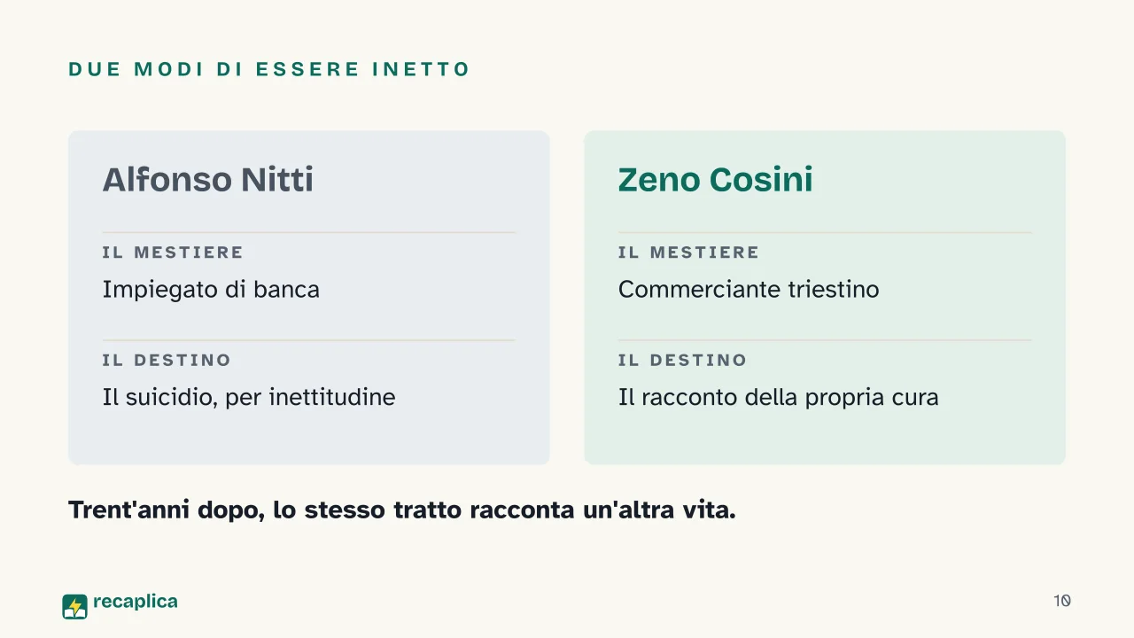 Slide 10 della presentazione su Italo Svevo: Due modi di essere inetto