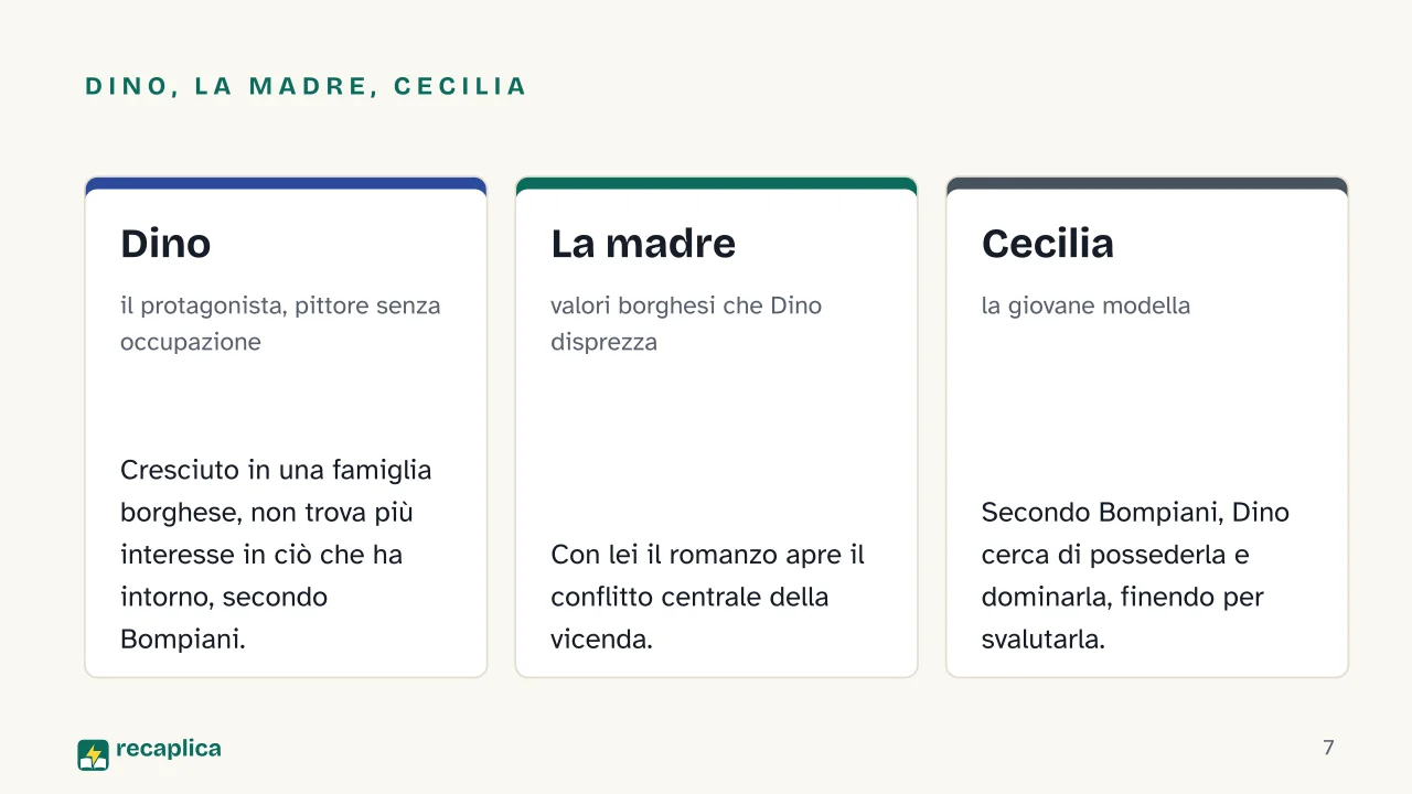 Slide 7 della presentazione su La Noia di Moravia: Dino, la madre, Cecilia: Dino, La madre, Cecilia