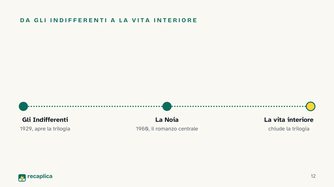 Slide 12 della presentazione su La Noia di Moravia: Da Gli Indifferenti a La vita interiore