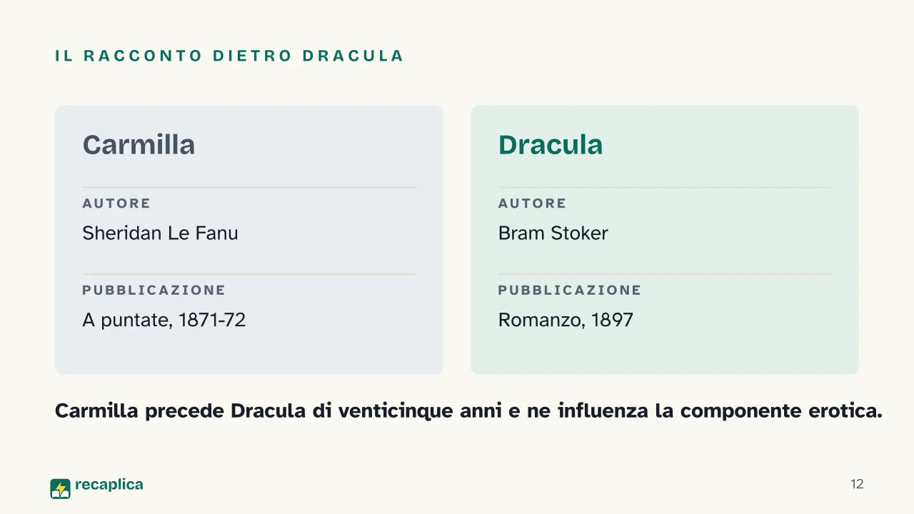 Slide 12 della presentazione su Romanzo gotico: Il racconto dietro Dracula