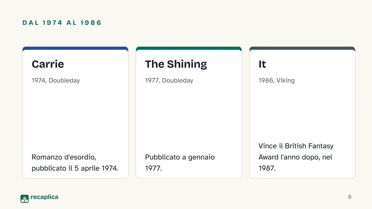 Slide 6 della presentazione su Libri di Stephen King: Dal 1974 al 1986: Carrie, The Shining, It