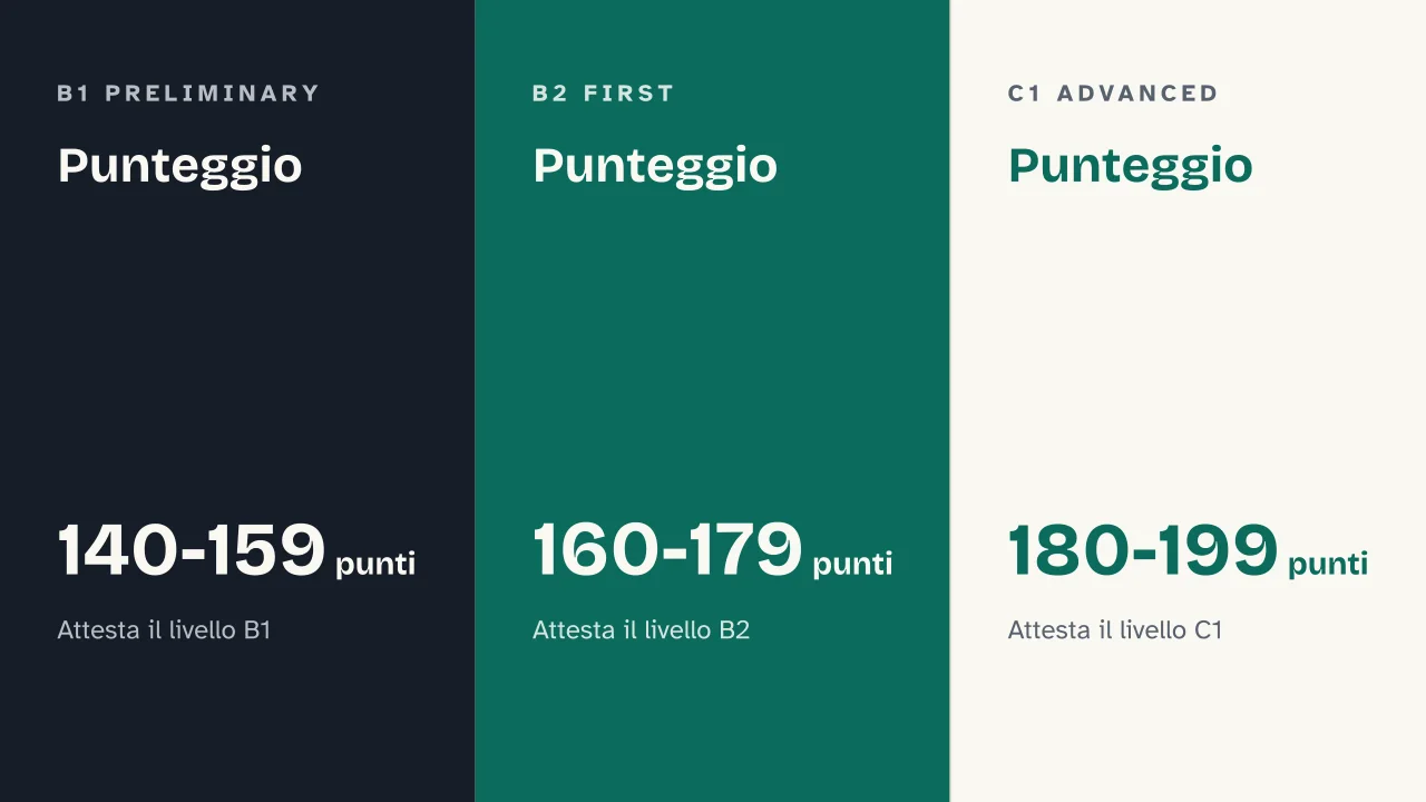 Slide 8 della presentazione su Livello inglese B1, B2, C1: Punteggio · Punteggio · Punteggio
