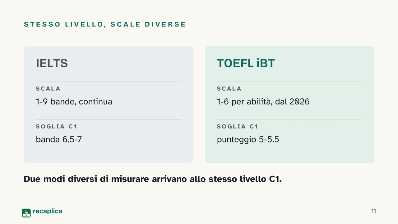 Slide 11 della presentazione su Livello inglese B1, B2, C1: Stesso livello, scale diverse