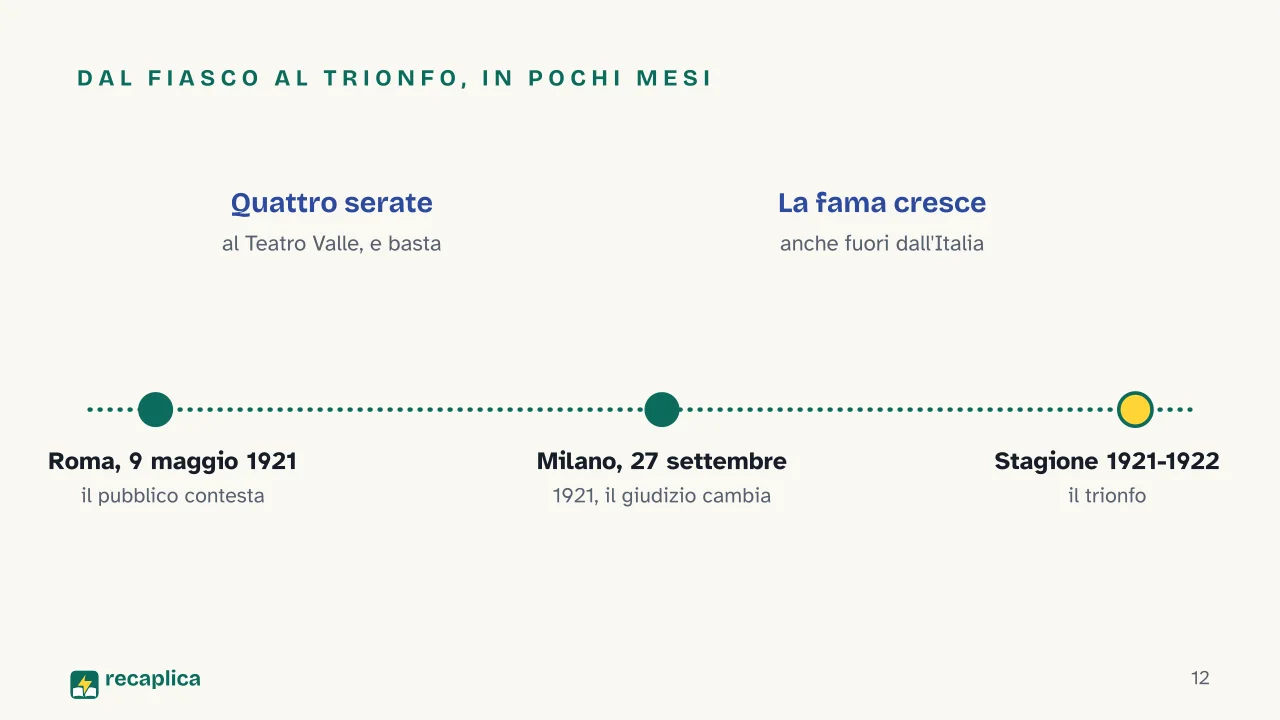 Slide 12 della presentazione su Luigi Pirandello: Dal fiasco al trionfo, in pochi mesi