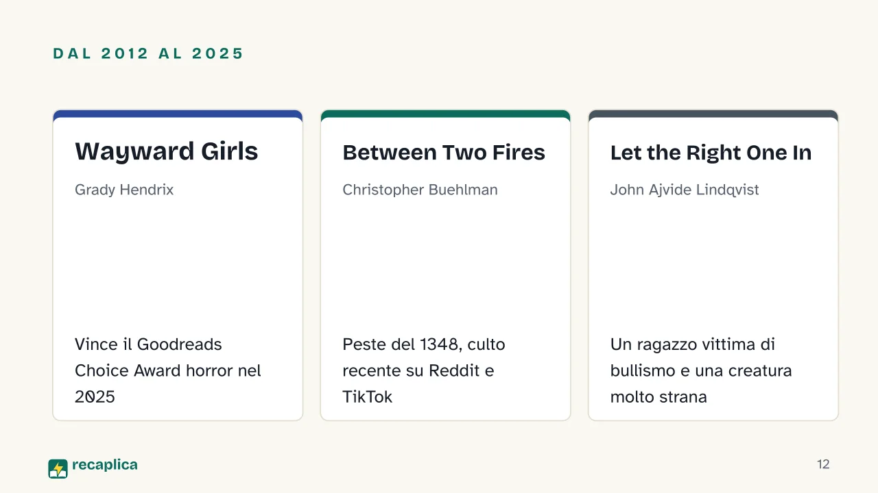 Slide 12 della presentazione su Migliori libri horror: Dal 2012 al 2025: Wayward Girls, Between Two Fires, Let the Right One In