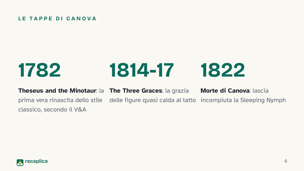 Slide 6 della presentazione su Neoclassicismo: Le tappe di Canova