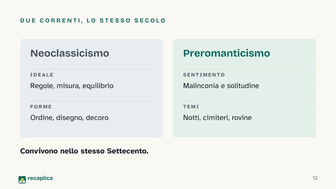 Slide 12 della presentazione su Neoclassicismo: Due correnti, lo stesso secolo