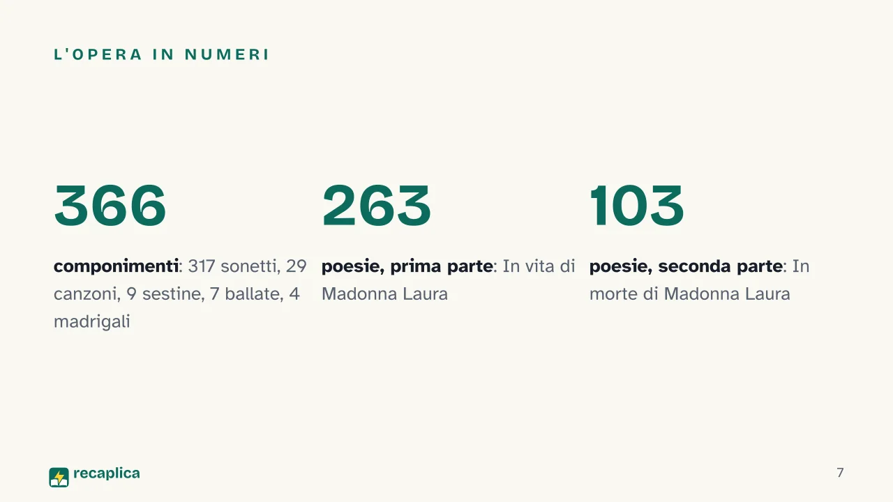 Slide 7 della presentazione su Petrarca e il Canzoniere: L'opera in numeri