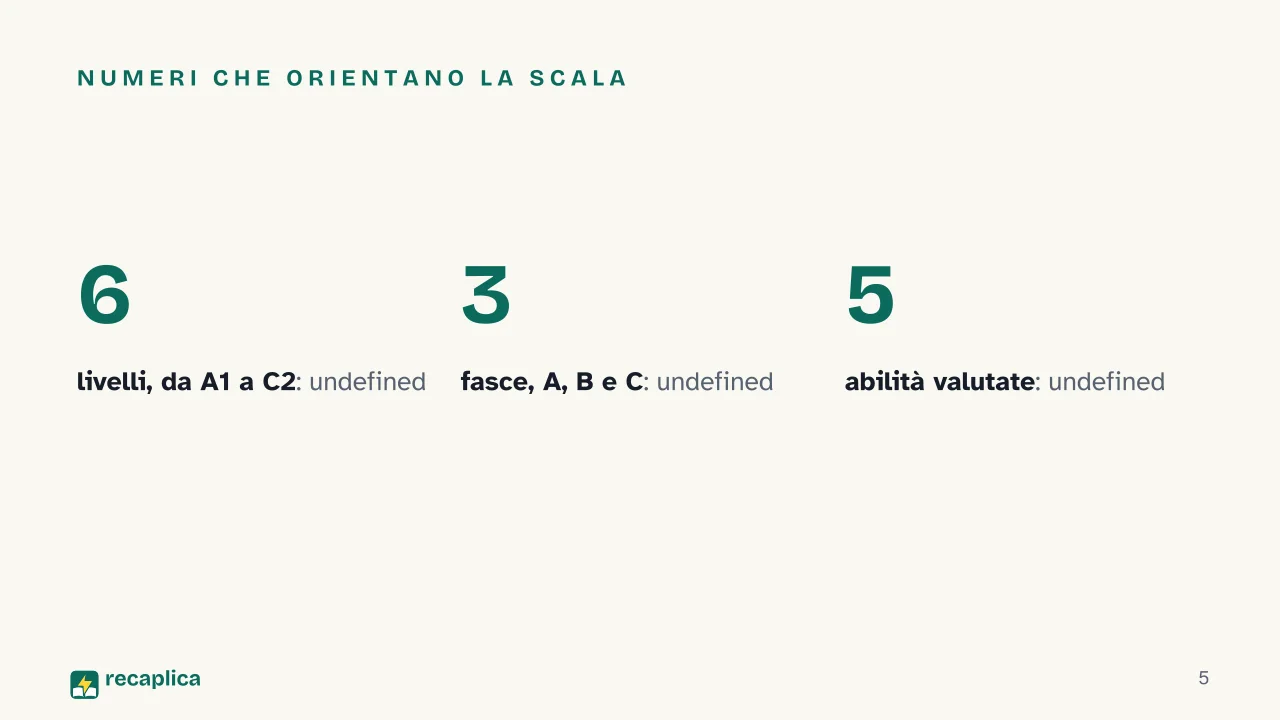 Slide 5 della presentazione su QCER: Numeri che orientano la scala