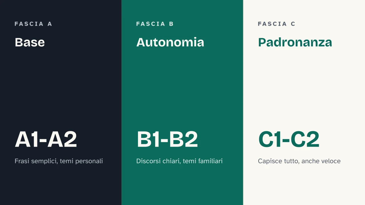 Slide 6 della presentazione su QCER: Base · Autonomia · Padronanza