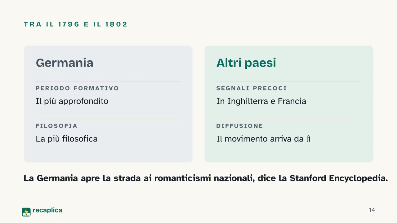 Slide 14 della presentazione su Romanticismo tedesco: Tra il 1796 e il 1802