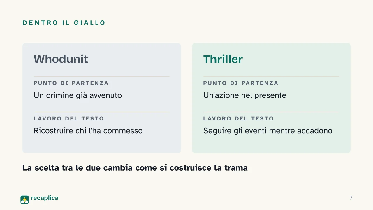 Slide 7 della presentazione su Genere narrativo: Dentro il giallo