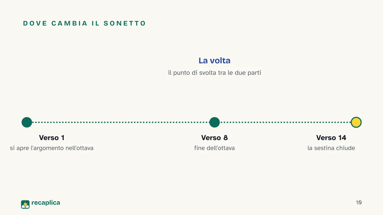 Slide 10 della presentazione su Sonetto: Dove cambia il sonetto