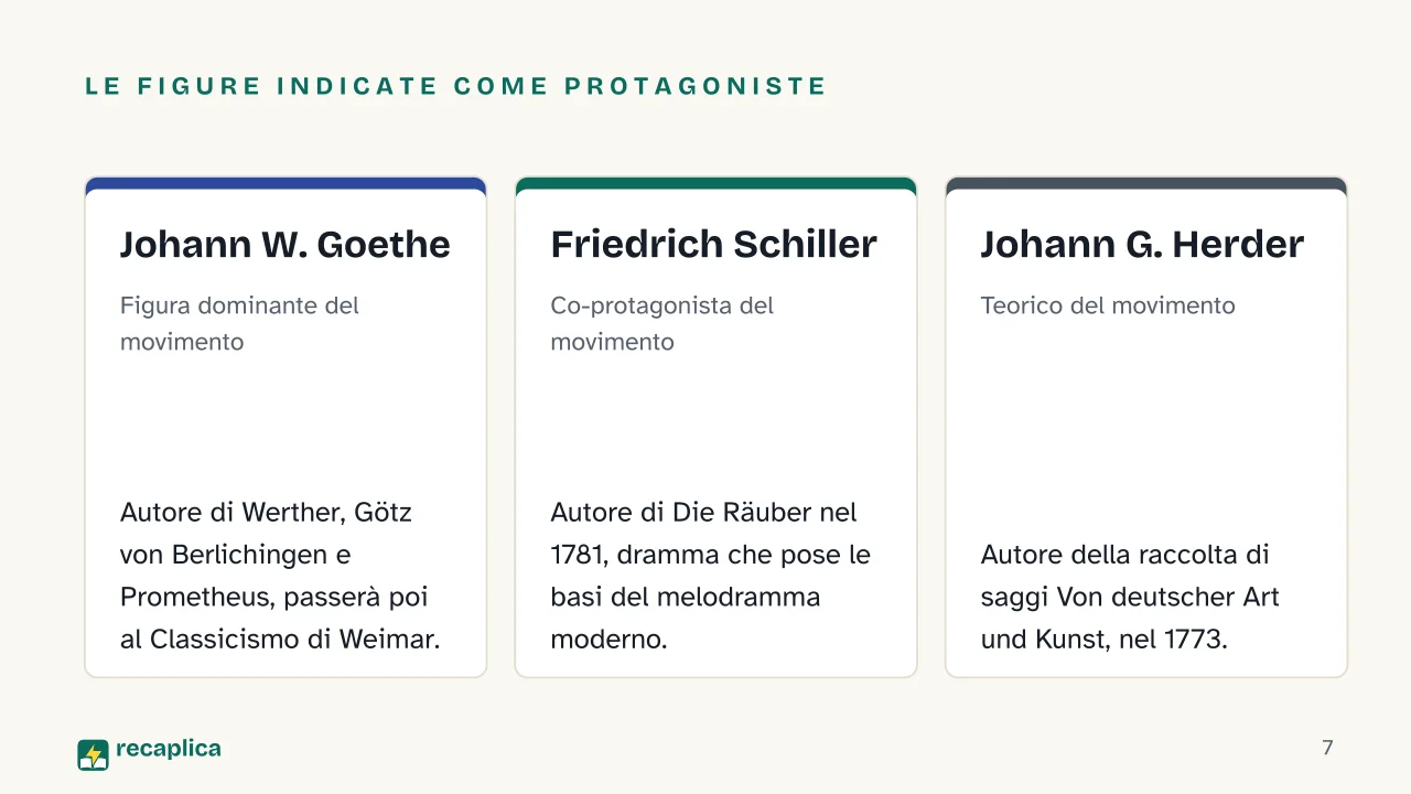 Slide 7 della presentazione su Sturm und Drang: Le figure indicate come protagoniste: Johann W. Goethe, Friedrich Schiller, Johann G. Herder