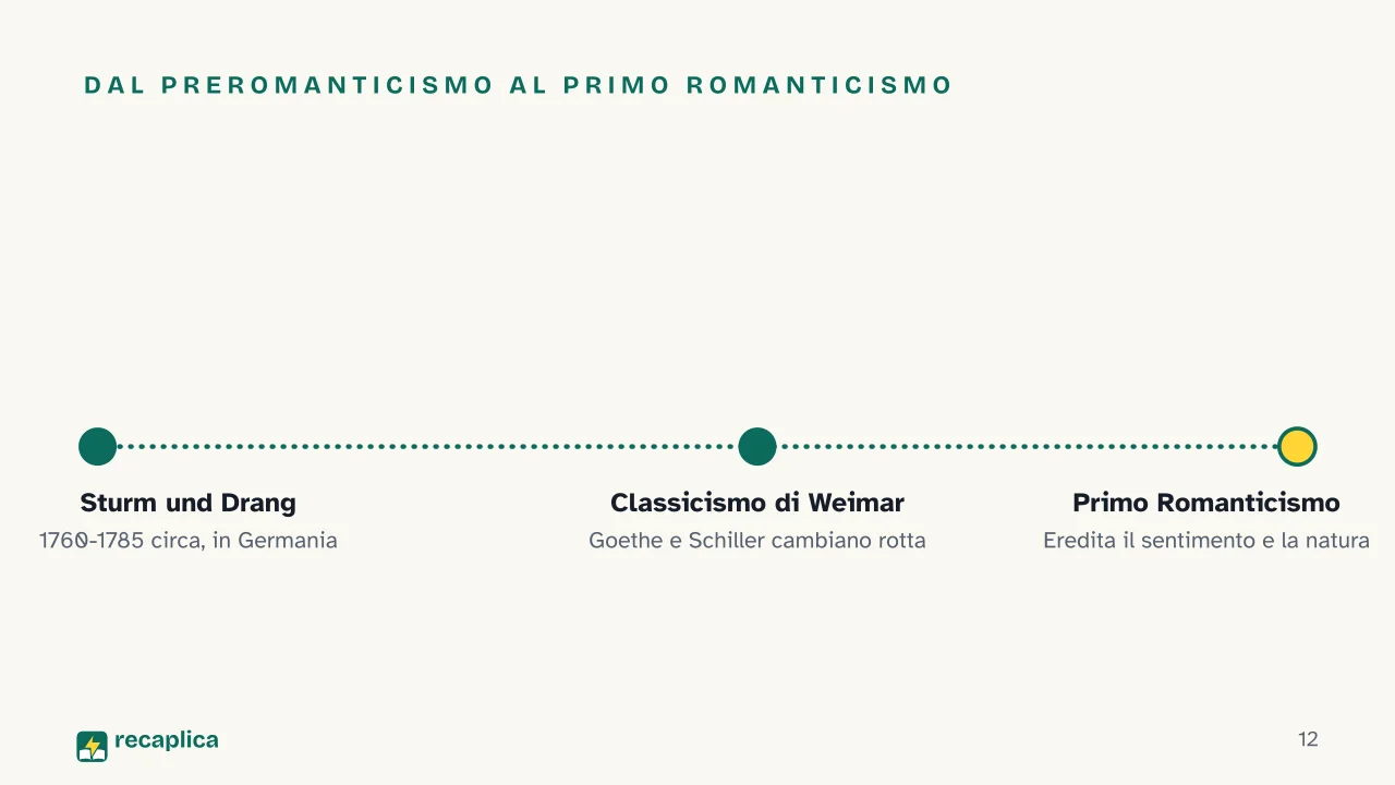Slide 12 della presentazione su Sturm und Drang: Dal preromanticismo al primo Romanticismo