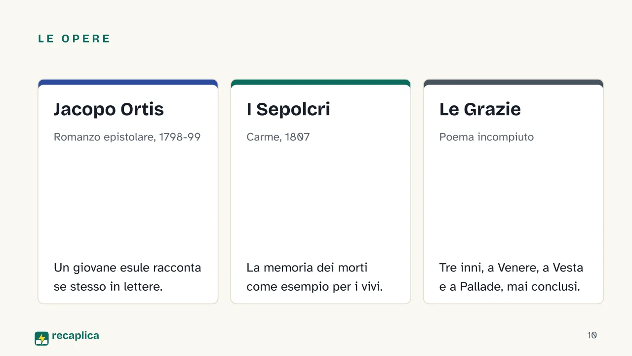 Slide 10 della presentazione su Ugo Foscolo: Le opere: Jacopo Ortis, I Sepolcri, Le Grazie