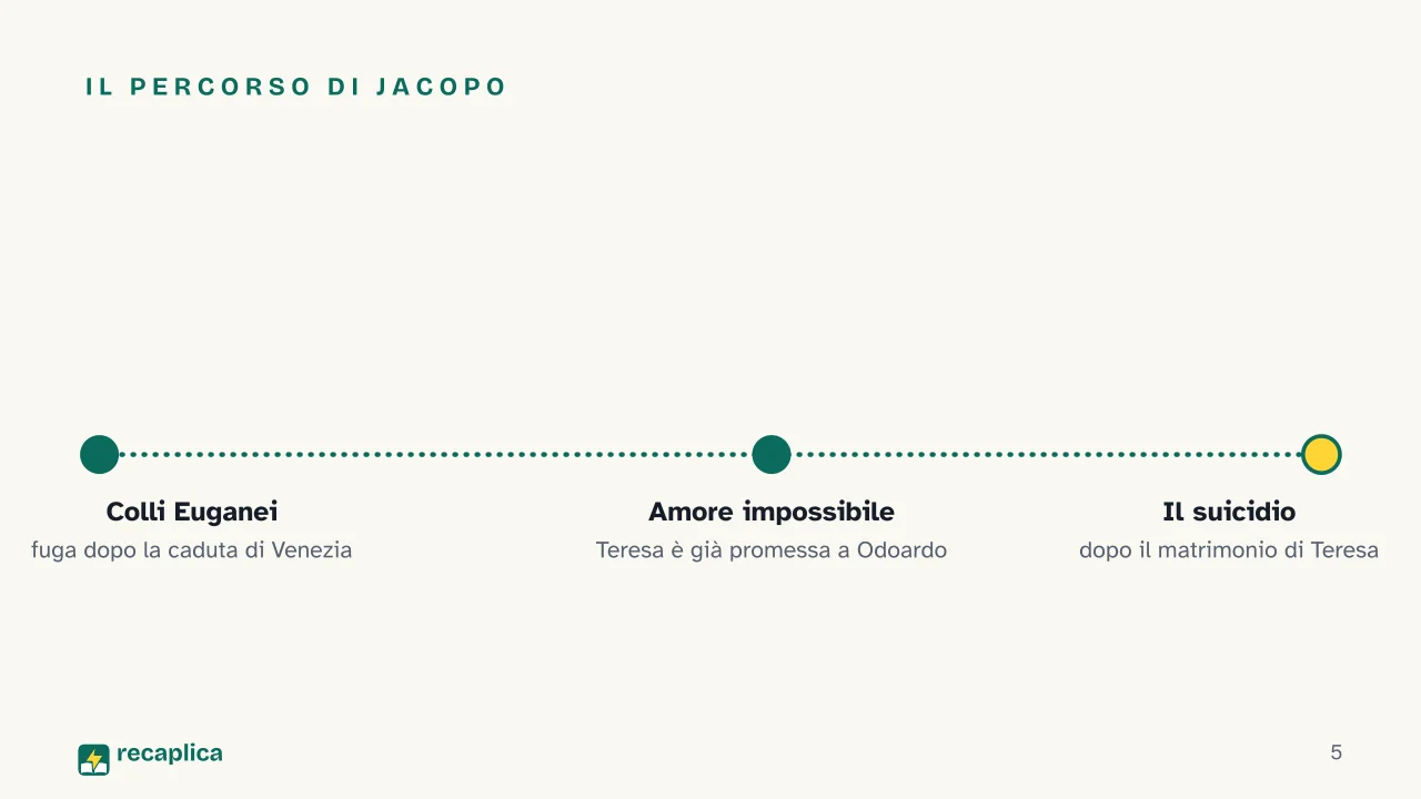 Slide 5 della presentazione su Le ultime lettere di Jacopo Ortis: Il percorso di Jacopo
