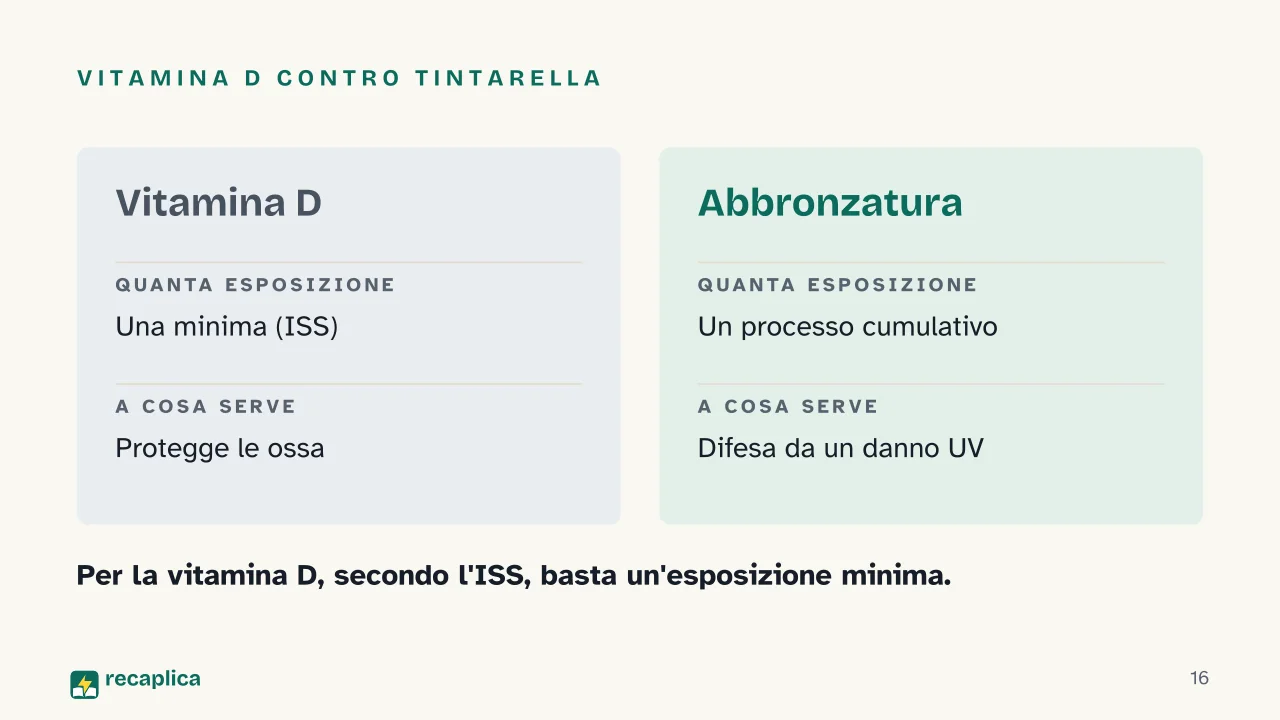 Slide 16 della presentazione su Abbronzatura: Vitamina D contro tintarella