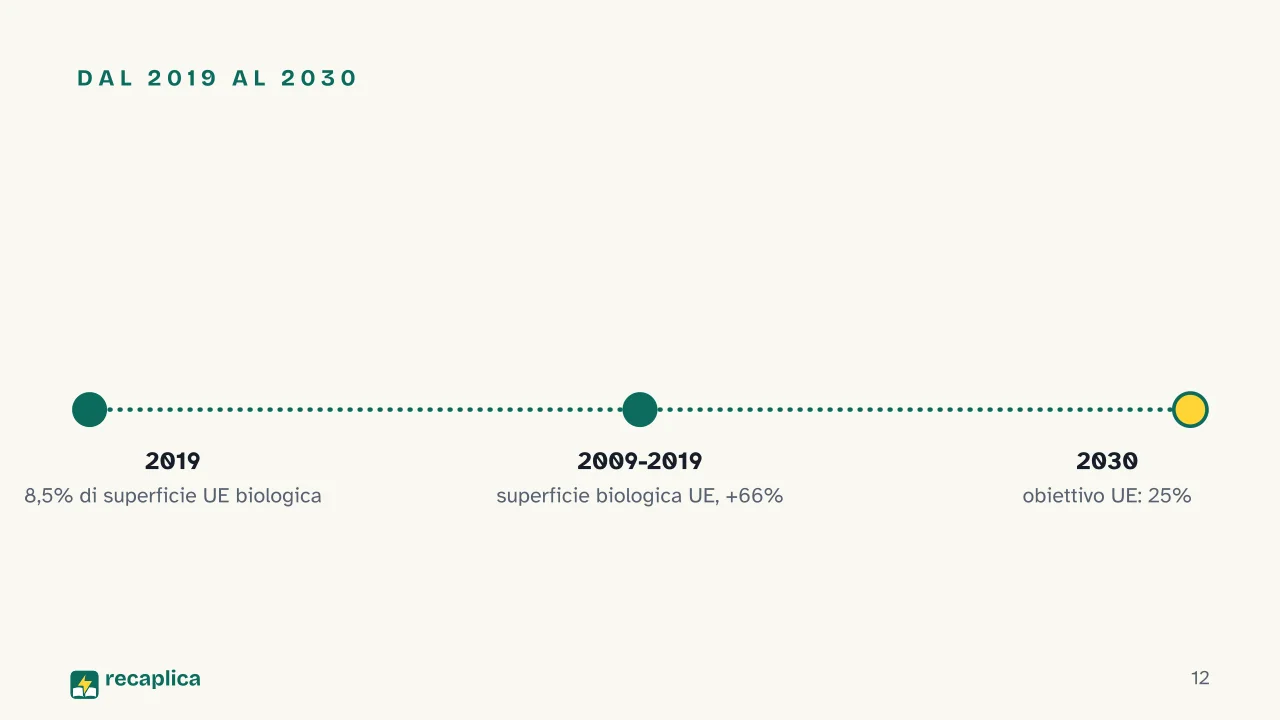 Slide 12 della presentazione su Agricoltura sostenibile: Dal 2019 al 2030