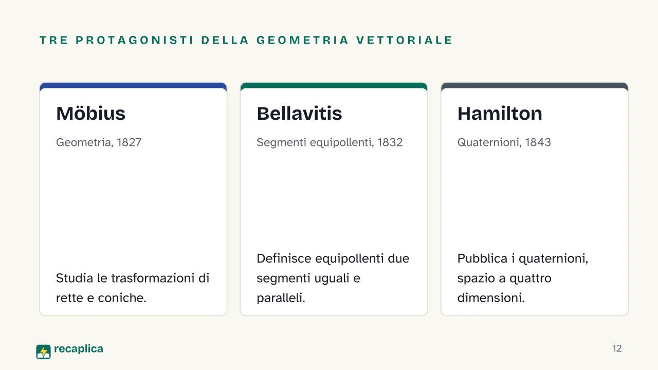 Slide 12 della presentazione su Algebra lineare: Tre protagonisti della geometria vettoriale: Möbius, Bellavitis, Hamilton