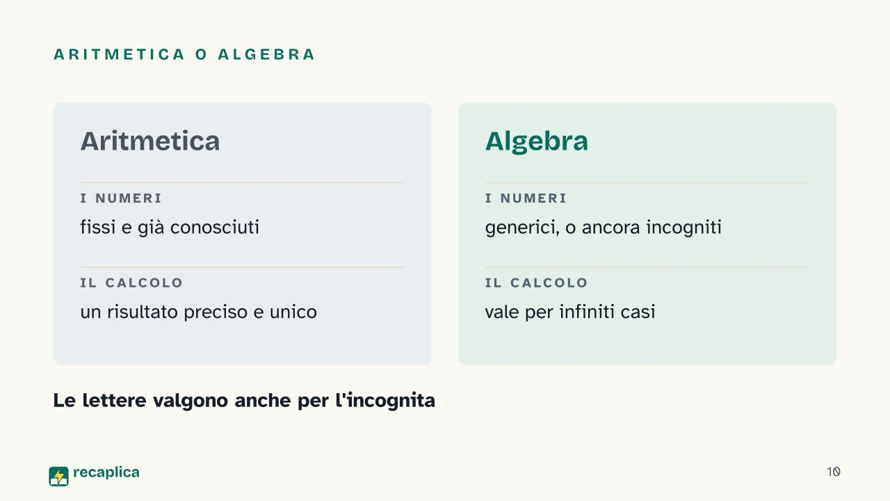 Slide 10 della presentazione su Algebra: Aritmetica o algebra