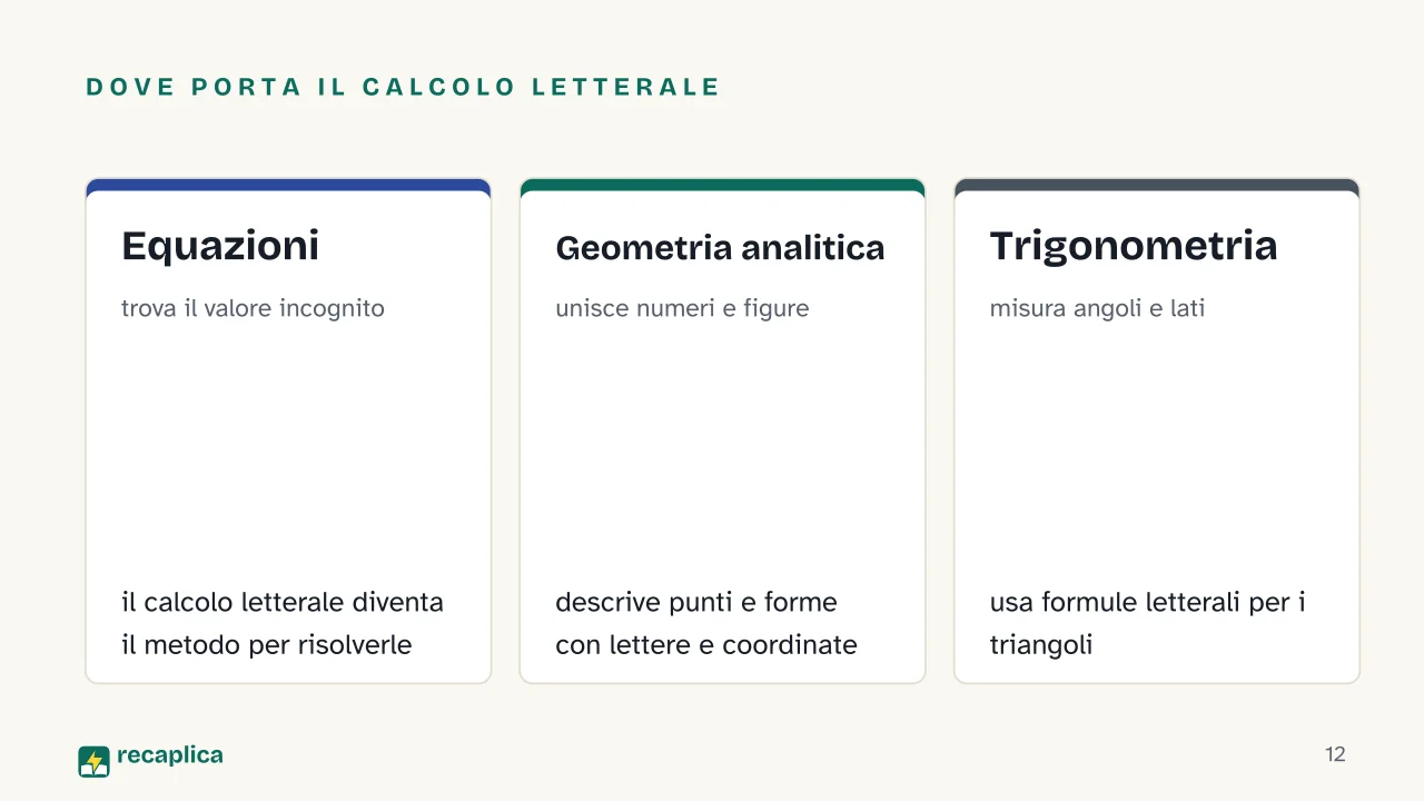 Slide 12 della presentazione su Algebra: Dove porta il calcolo letterale: Equazioni, Geometria analitica, Trigonometria