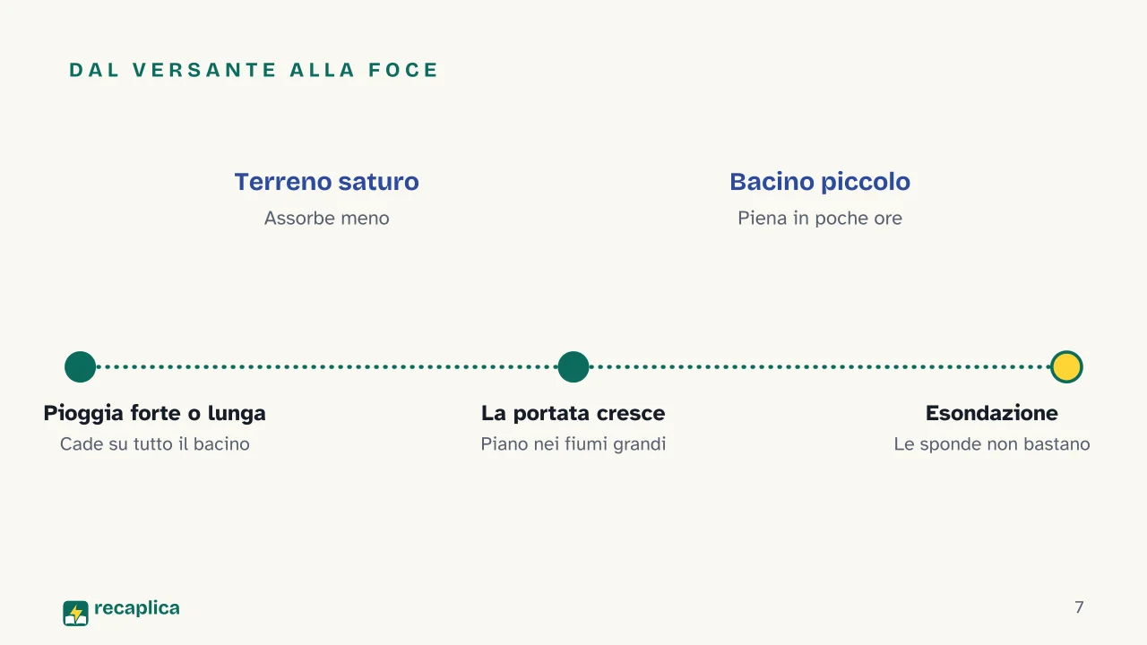 Slide 7 della presentazione su Alluvione: Dal versante alla foce