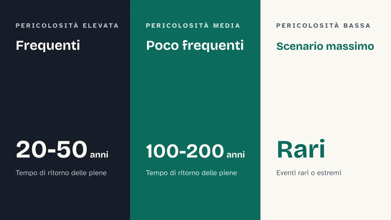 Slide 12 della presentazione su Alluvione: Frequenti · Poco frequenti · Scenario massimo