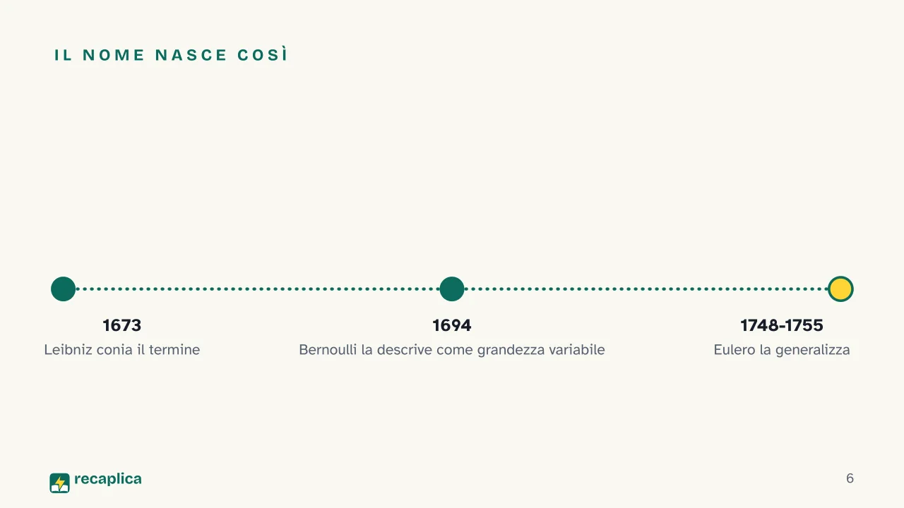 Slide 6 della presentazione su Analisi matematica: Il nome nasce così