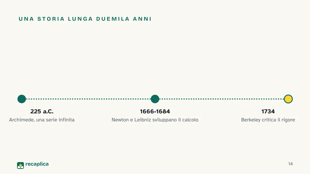 Slide 14 della presentazione su Analisi matematica: Una storia lunga duemila anni