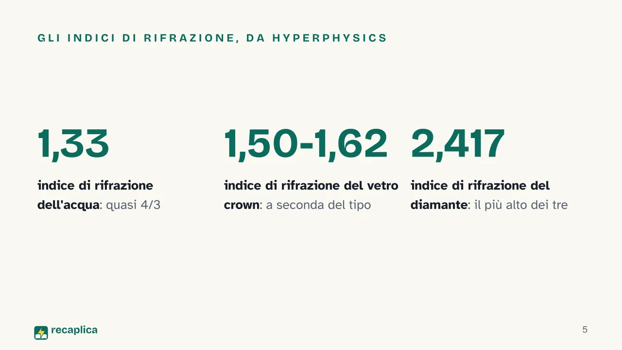 Slide 5 della presentazione su Angolo limite e riflessione totale interna: Gli indici di rifrazione, da HyperPhysics