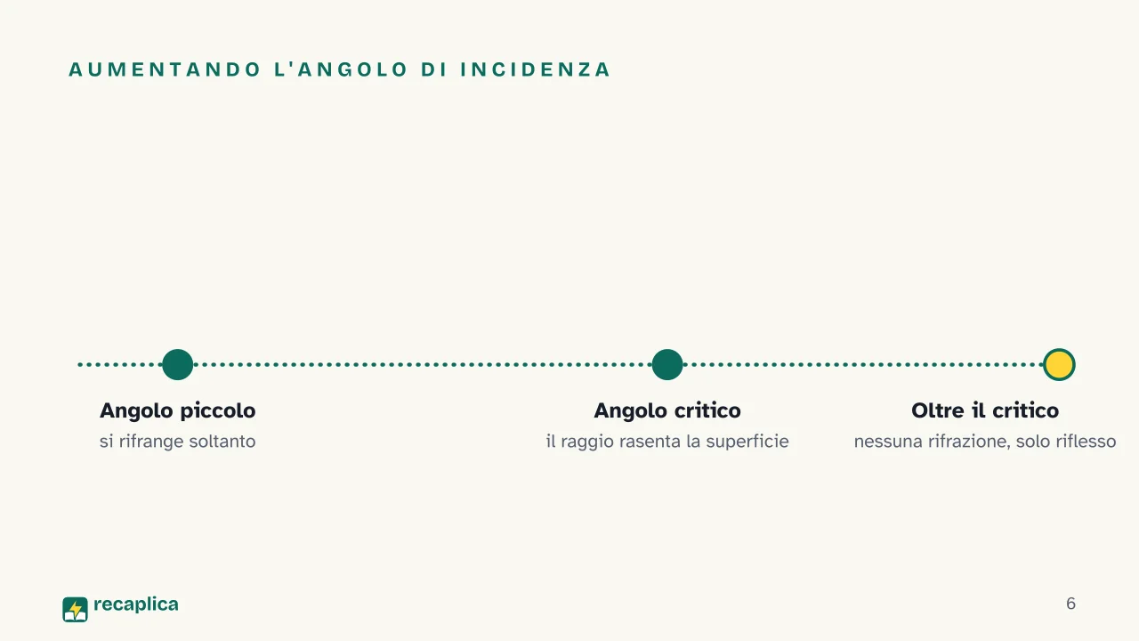 Slide 6 della presentazione su Angolo limite e riflessione totale interna: Aumentando l'angolo di incidenza
