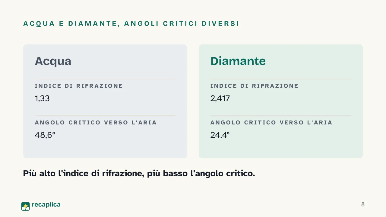 Slide 8 della presentazione su Angolo limite e riflessione totale interna: Acqua e diamante, angoli critici diversi
