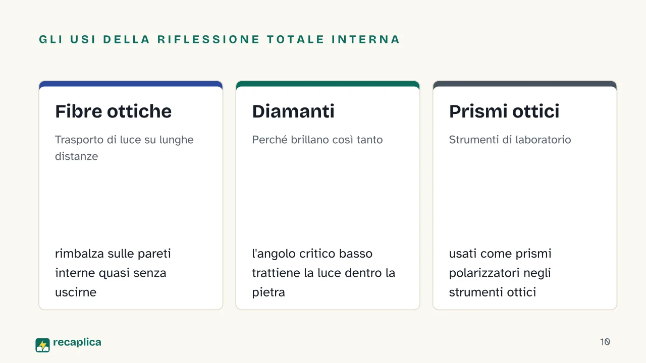 Slide 10 della presentazione su Angolo limite e riflessione totale interna: Gli usi della riflessione totale interna: Fibre ottiche, Diamanti, Prismi ottici