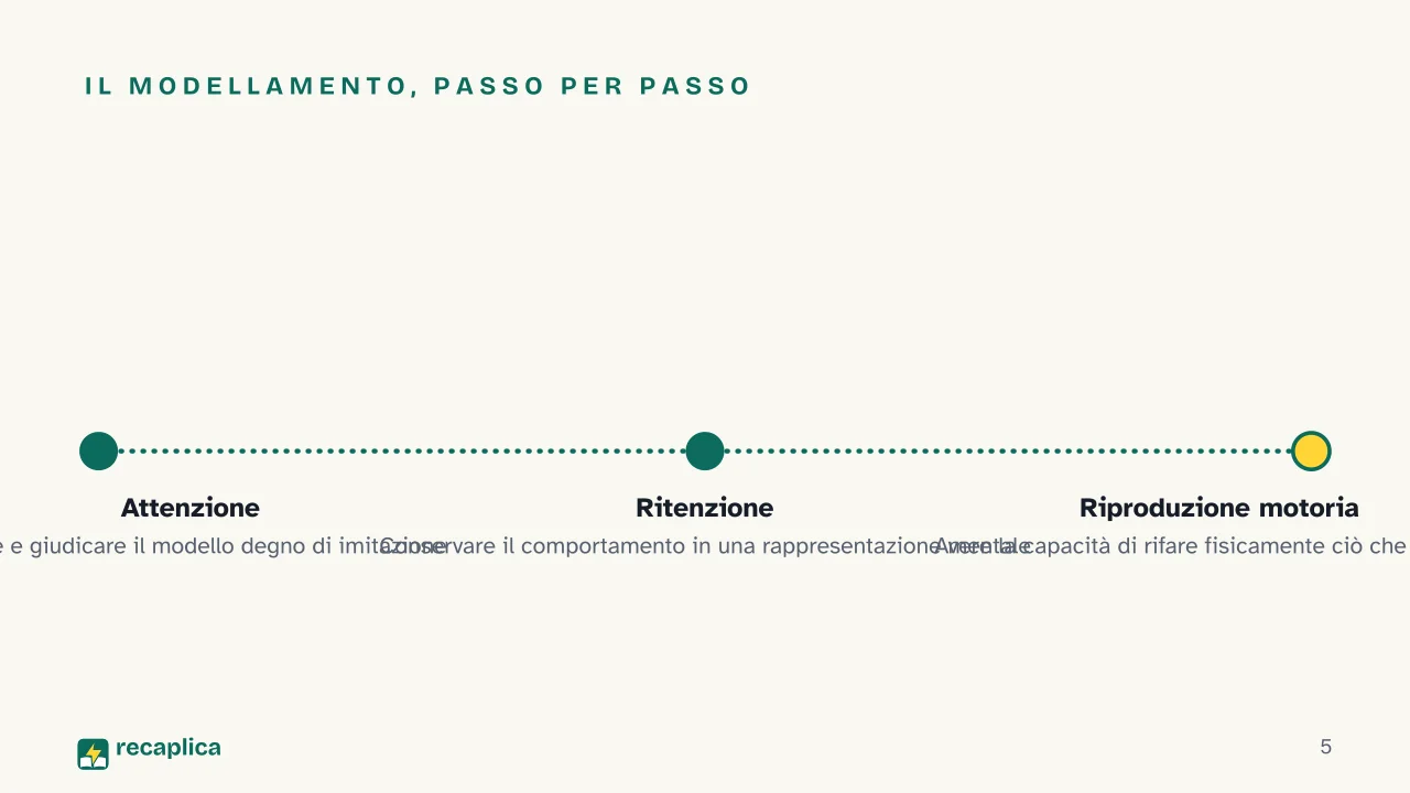 Slide 5 della presentazione su Bandura e la teoria dell'apprendimento sociale, tra osservazione e autoefficacia: Il modellamento, passo per passo