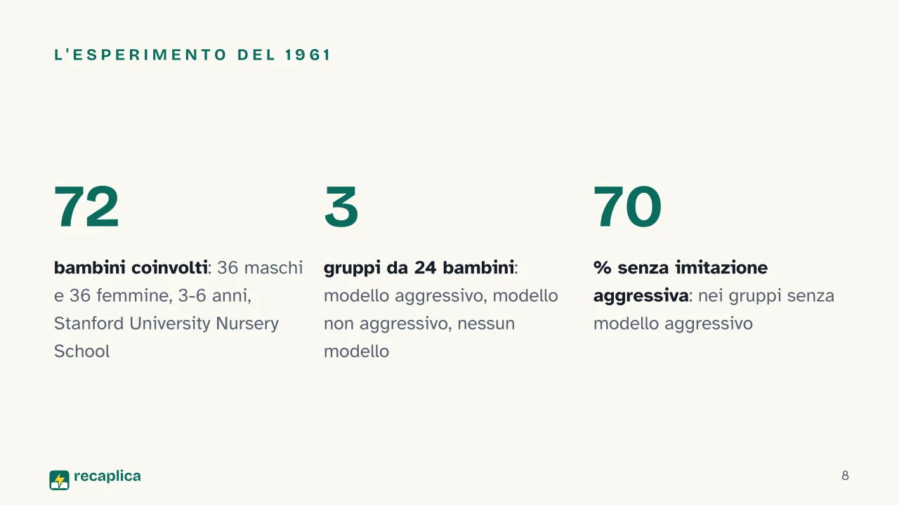 Slide 8 della presentazione su Bandura e la teoria dell'apprendimento sociale, tra osservazione e autoefficacia: L'esperimento del 1961
