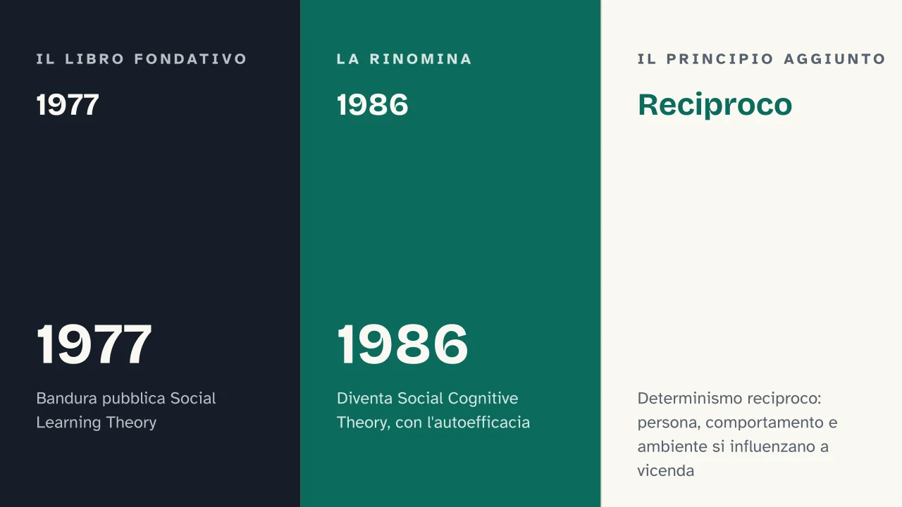 Slide 13 della presentazione su Bandura e la teoria dell'apprendimento sociale, tra osservazione e autoefficacia: 1977 · 1986 · Reciproco