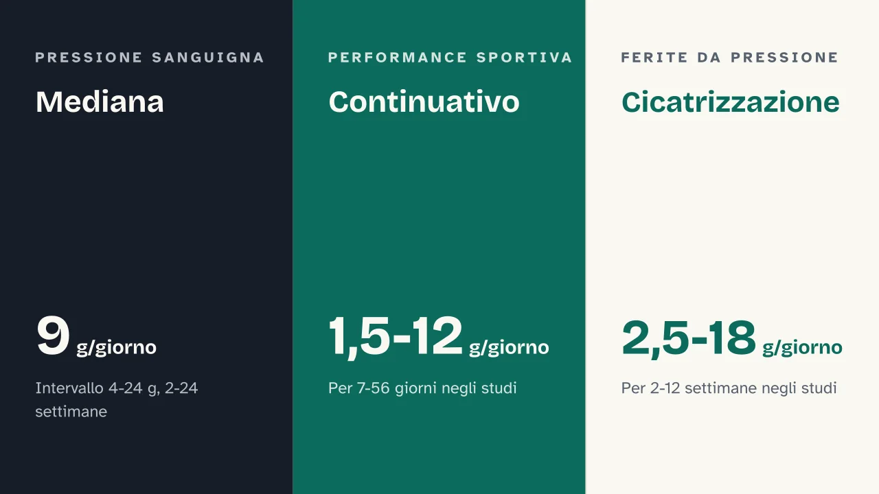Slide 9 della presentazione su Arginina: Mediana · Continuativo · Cicatrizzazione