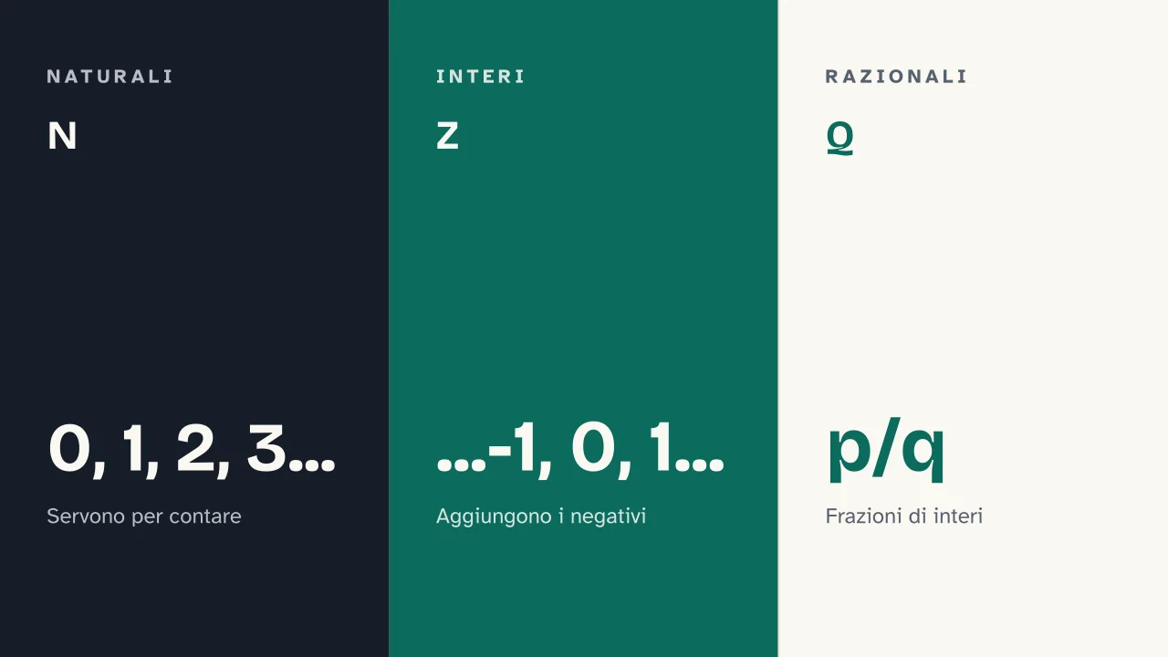 Slide 5 della presentazione su Aritmetica: N · Z · Q