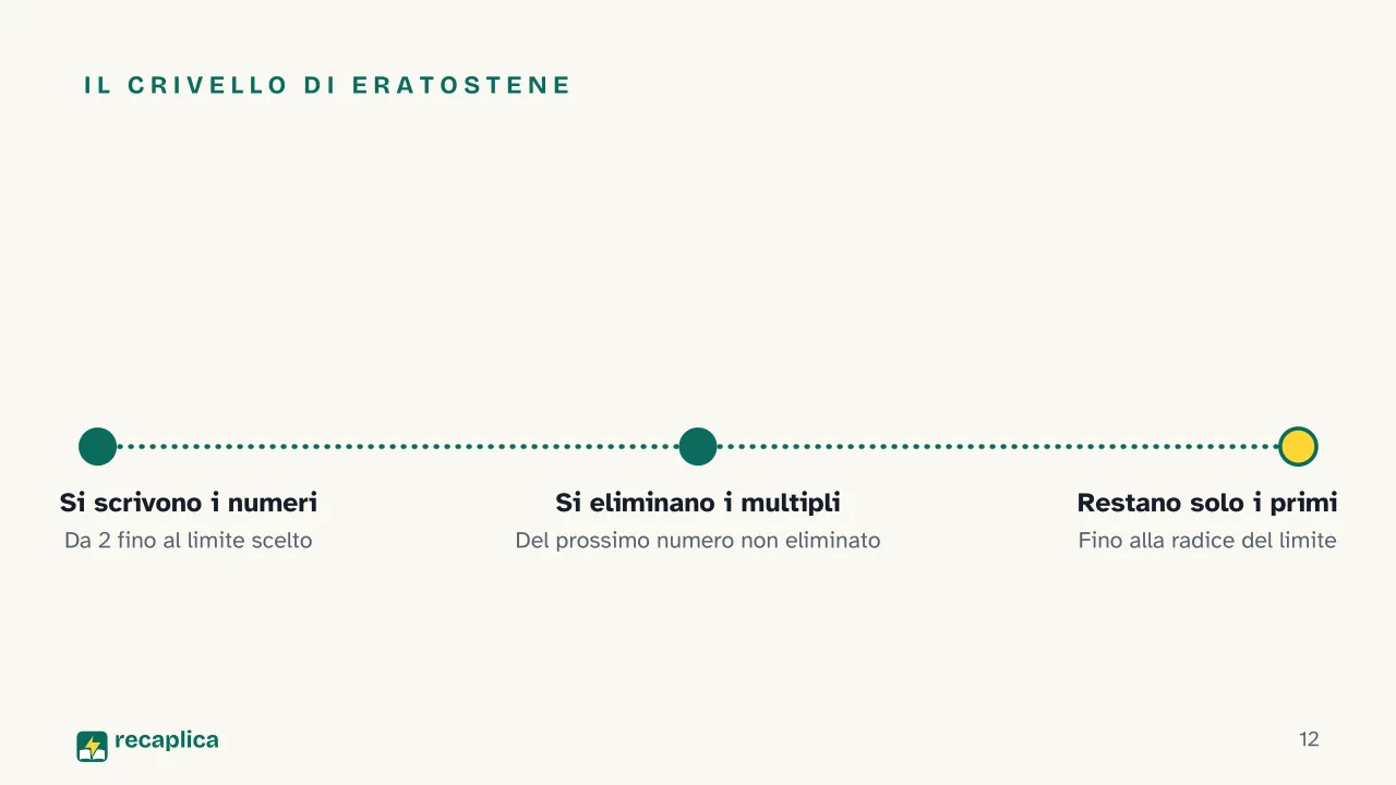 Slide 12 della presentazione su Aritmetica: Il crivello di Eratostene