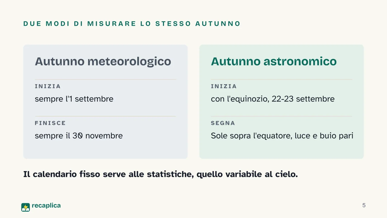 Slide 5 della presentazione su Autunno: Due modi di misurare lo stesso autunno