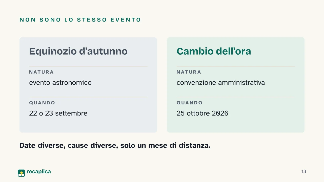 Slide 13 della presentazione su Autunno: Non sono lo stesso evento