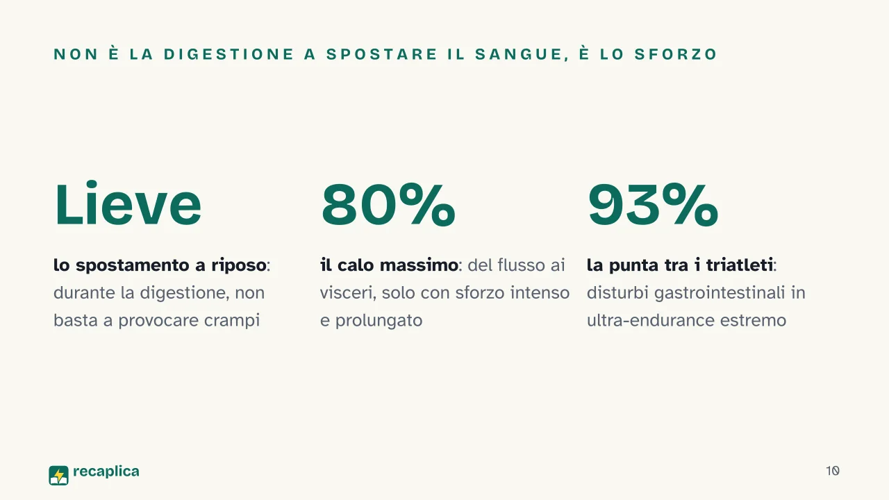 Slide 10 della presentazione su Bagno dopo mangiato: Non è la digestione a spostare il sangue, è lo sforzo