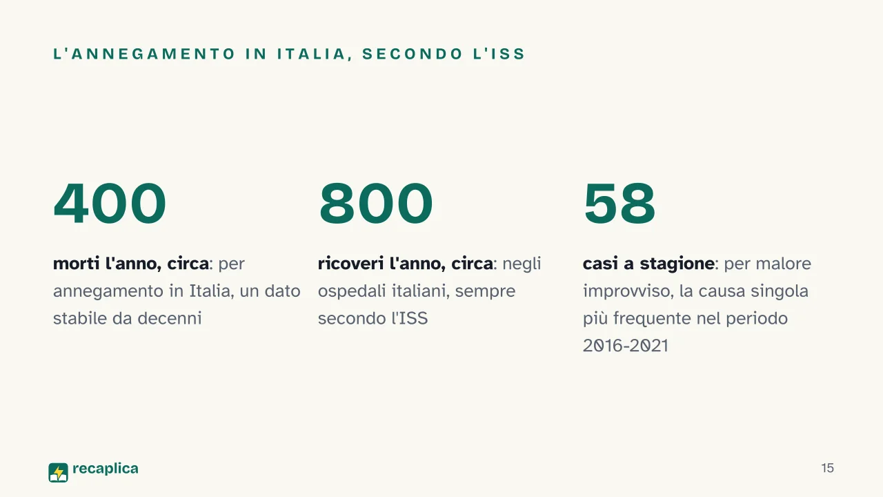 Slide 15 della presentazione su Bagno dopo mangiato: L'annegamento in Italia, secondo l'ISS